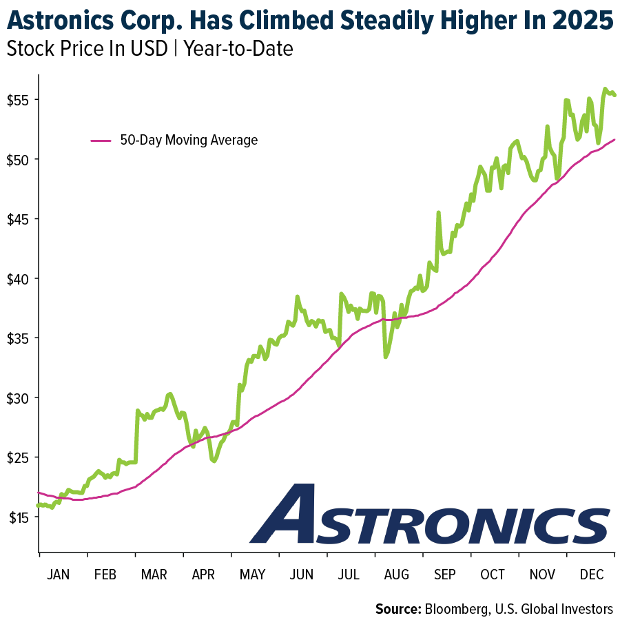 Astronics Corp. Has Climbed Steadily Higher In 2025