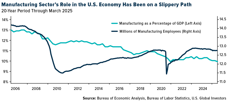 Manufacturing Sector's Role in the U.S. Economy Has Been on a Slippery Path
