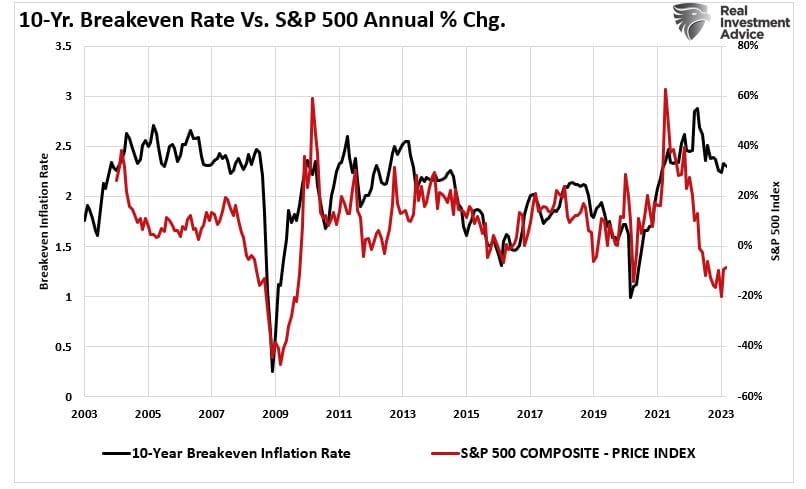 10-year breakeven rates and S&P 500 annual percent change. 