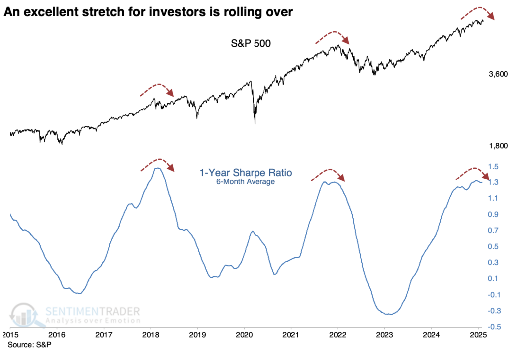 One year sharp ratio.