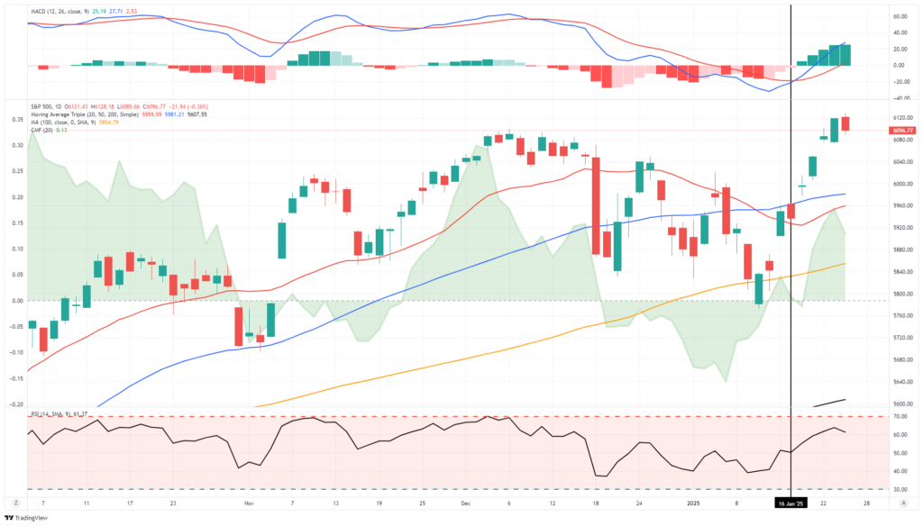 Market trading update