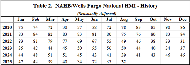 NAHB/Wells Fargo National HMI - History