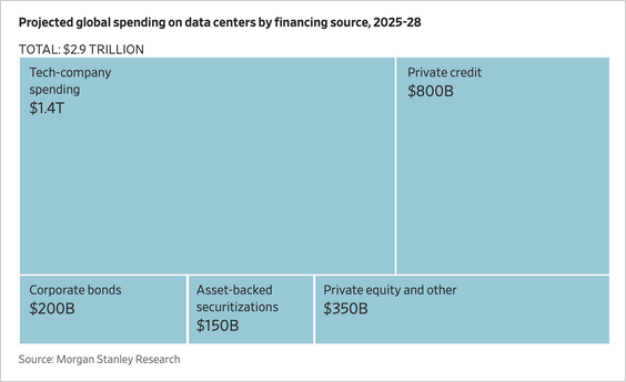 Projected global spending on data centers