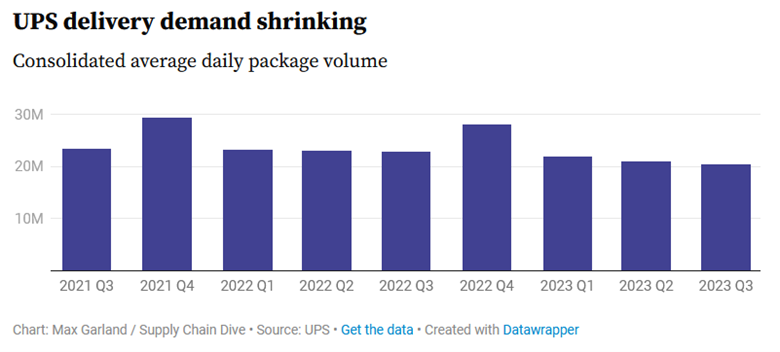 ups delivery demand