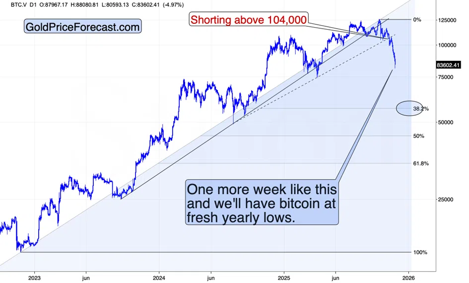 Gold’s Indicator: Bitcoin’s Slide is Important But USD’s Breakout is the Real Deal - Image 1