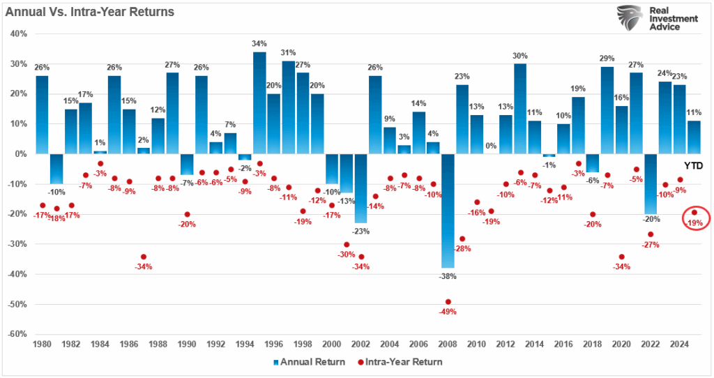 annual vs intrayear returns