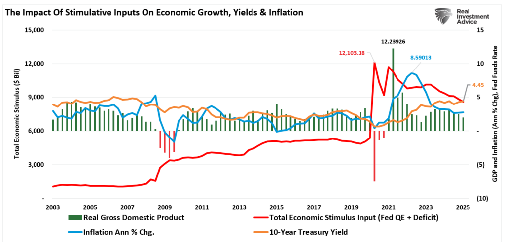 GDP vs inflation yields and economic stimulus