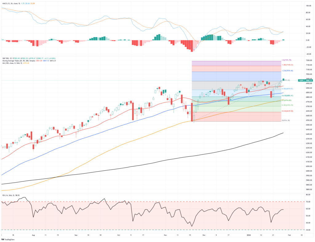 Market Trading Update