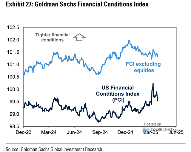Financial Conditions Index