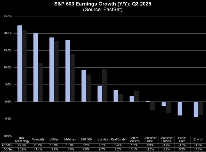 Bar chart displays year-over-year earnings growth percentages for S&P 500 sectors in Q3 2025 sourced from FactSet, with Information Technology at 20 percent, Communication Services at 18 percent, Consumer Discretionary at 16 percent, Industrials at 14 percent, Consumer Staples at 10 percent, Materials at 9 percent, Financials at 7 percent, Health Care at 4 percent, Real Estate at 2 percent, Utilities at 1 percent, and Energy at negative 4 percent. 