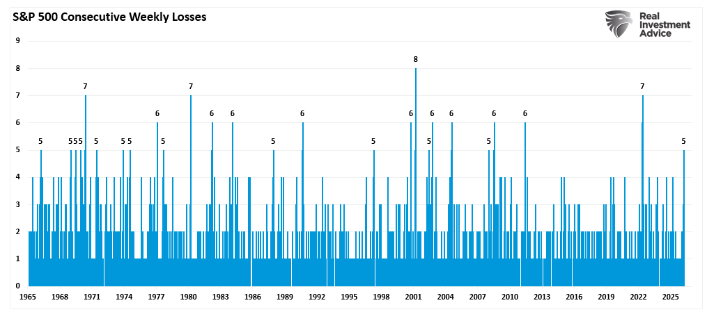 5 or more weekly consecutive losses. 
