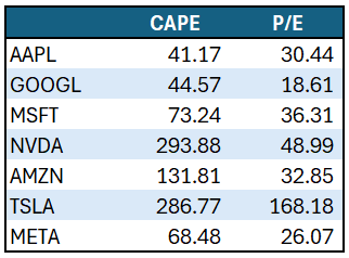 mag 7 cape scores