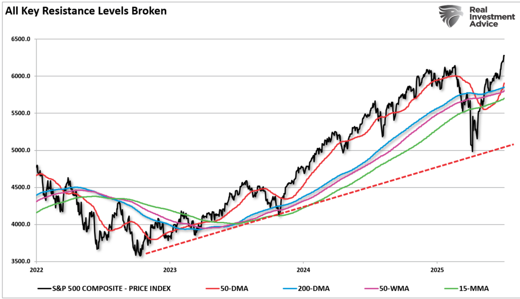 Market Technical Update