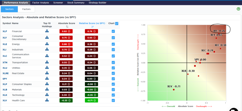 sector score absolute and relative