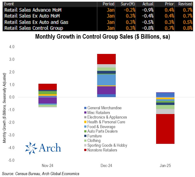 retail sales data
