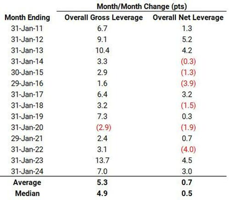 Gross leverage