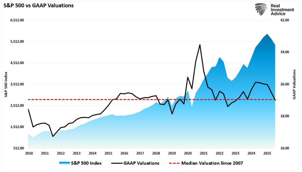 Gaap valuations