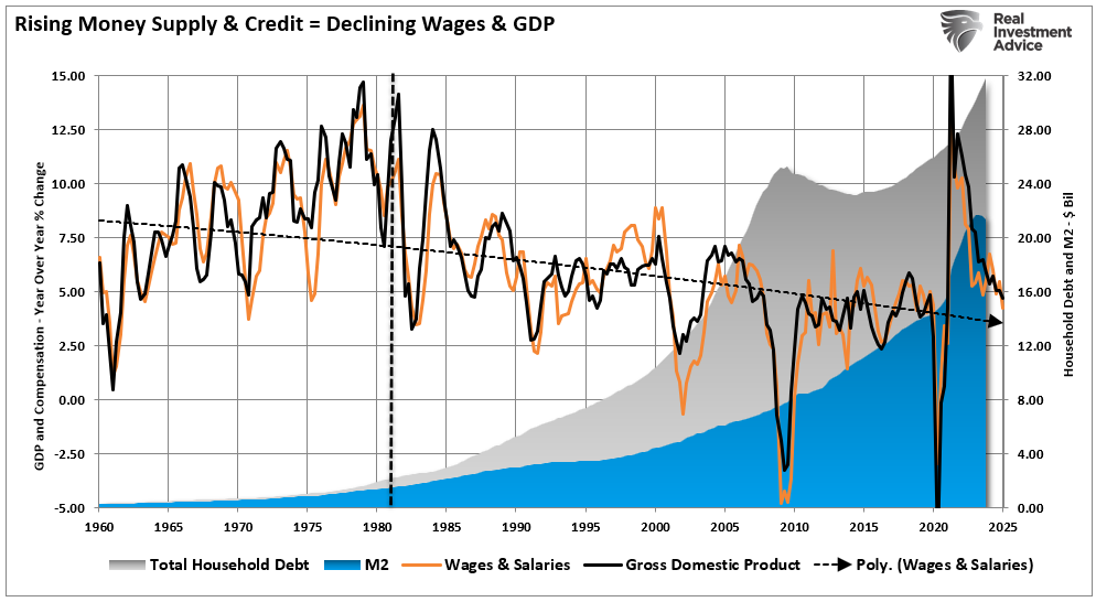 M2 money supply vs debt and wages
