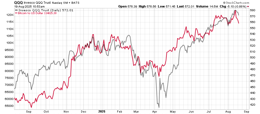 QQQ vs BITCOIN