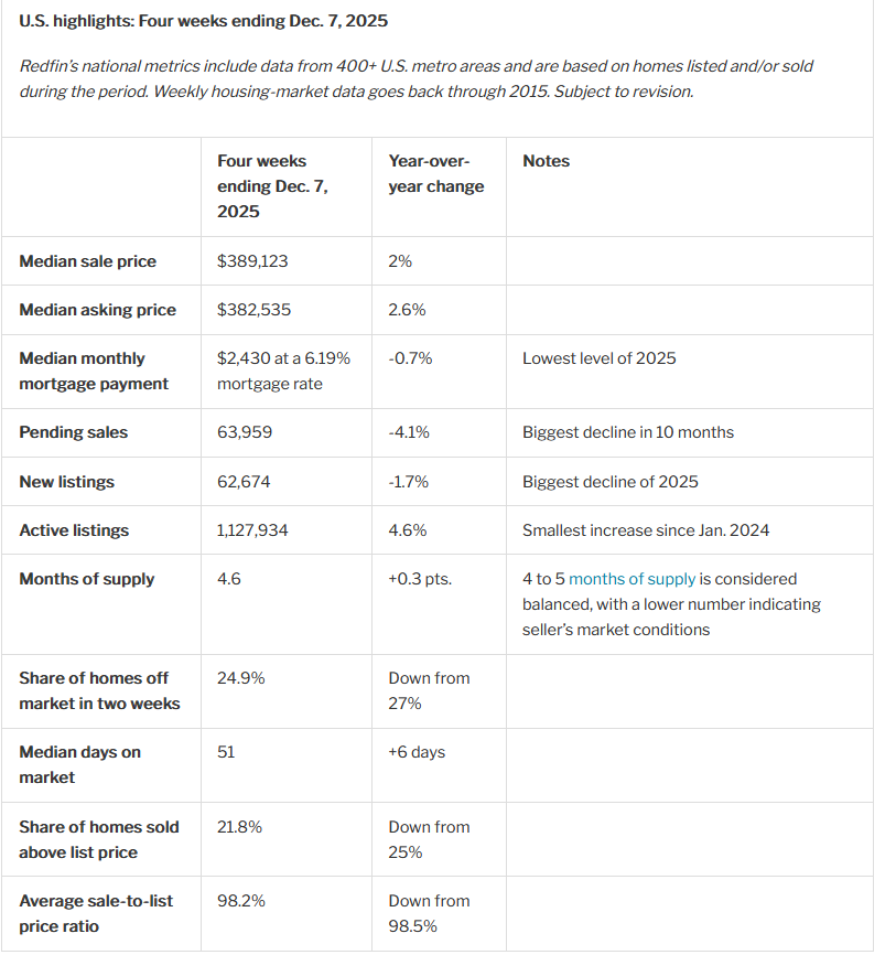 redfin housing stats