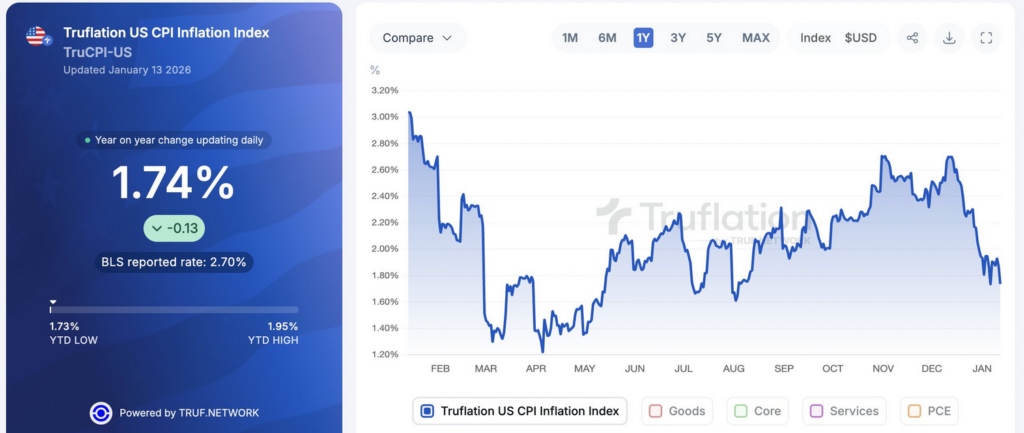 truflation