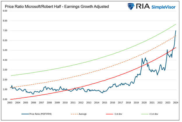 price ratio microsoft vs robert half
