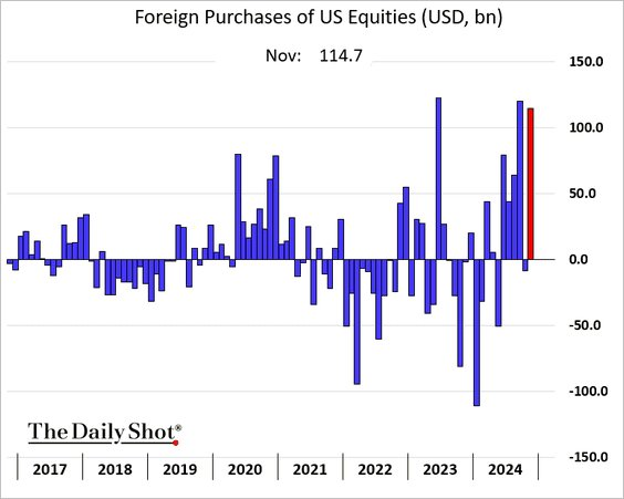 Foreign purchases of U. S. stocks