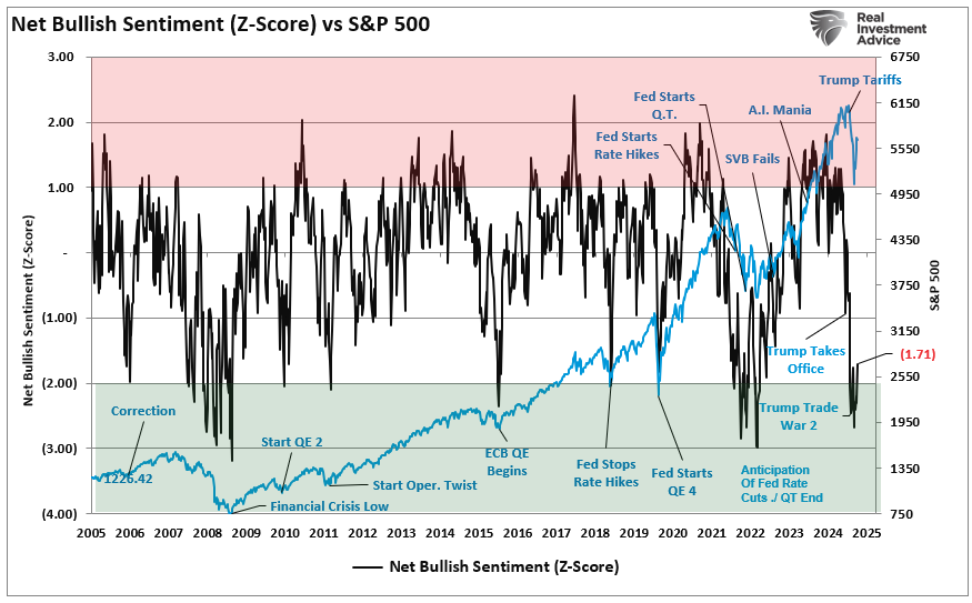 Investor Sentiment vs the market z-score.