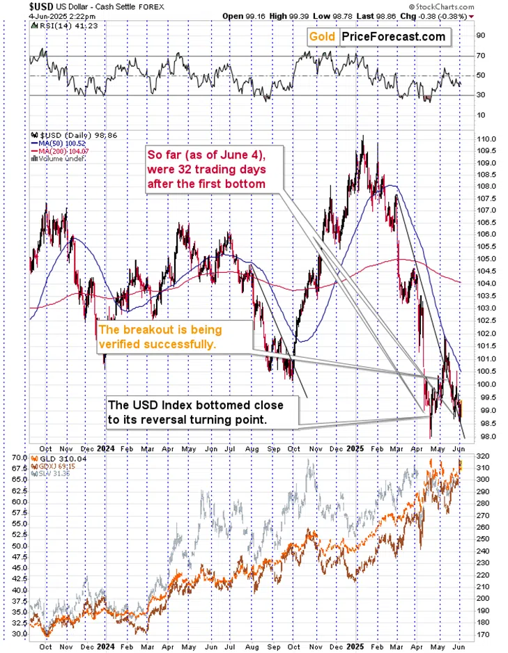 What Happens to Gold If the USDX Keeps “Bottoming”? - Image 7