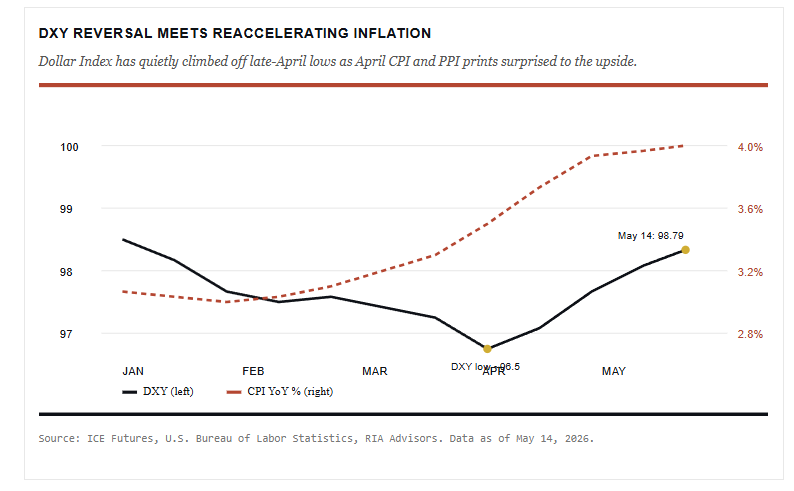 Dollar reversal follows inflation.