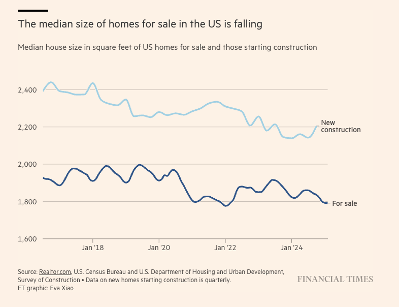median home sizes