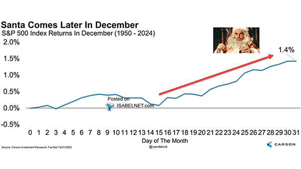 Santa Rally Stats