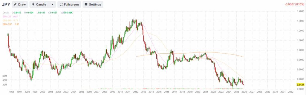 japan yen chart