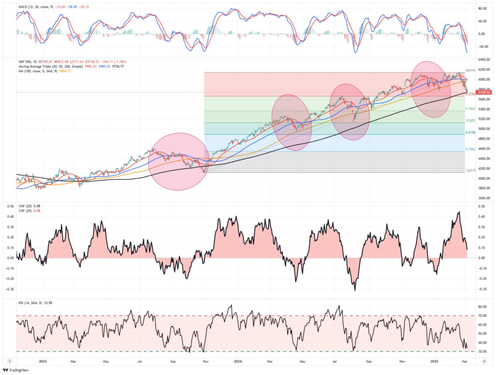 Market chart historical corrections