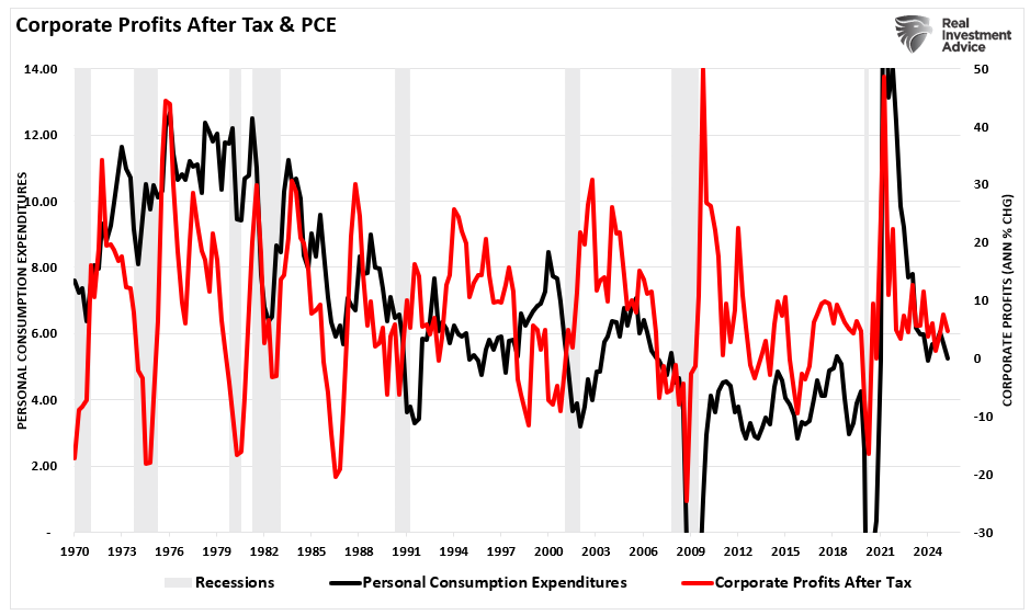 Corporate profits vs PCE