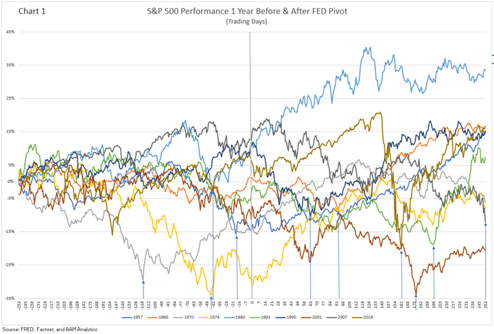 S&P 500 performance 1 year before and after Fed pivot