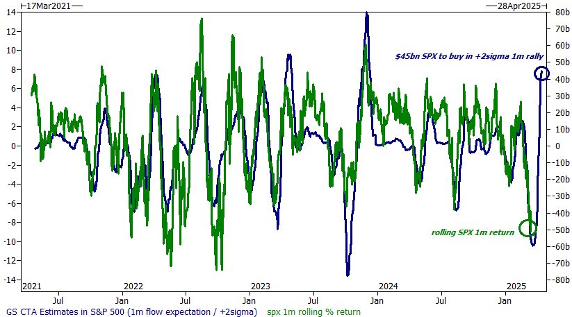 Goldman CTA Positioning Estimates