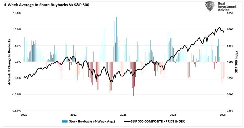 Share Buybacks vs the market.