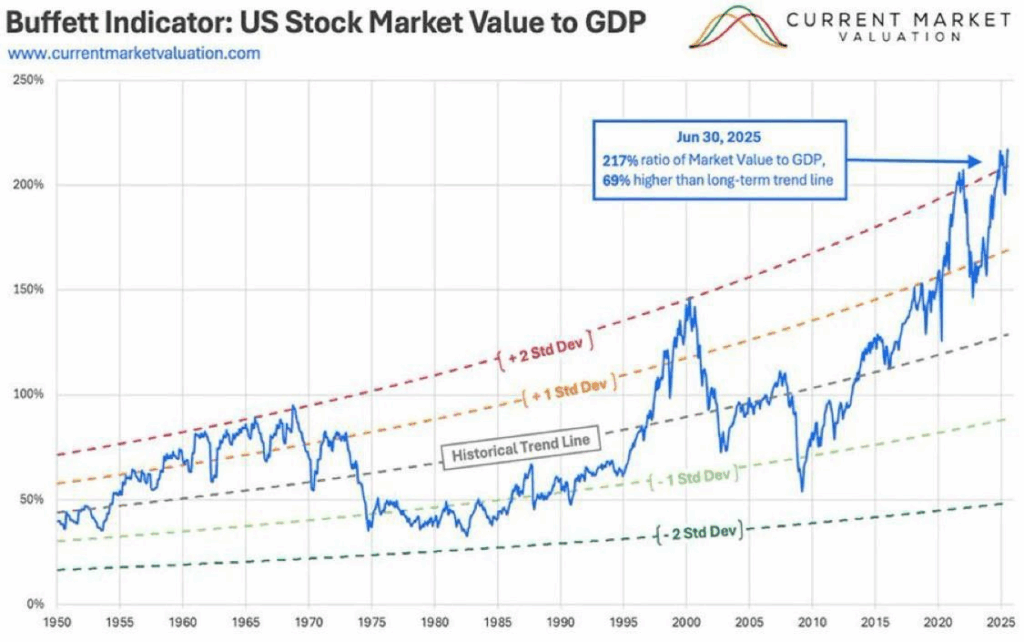 Buffett Indicator for the market
