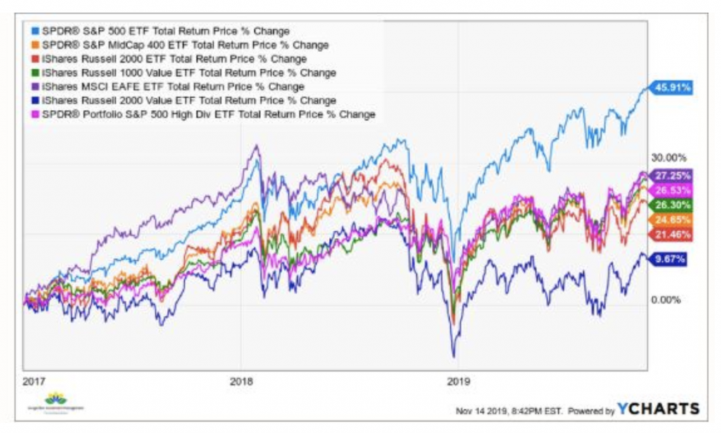 Why Your Stock Portfolio Is Performing Worse Than The S&P 500 Index