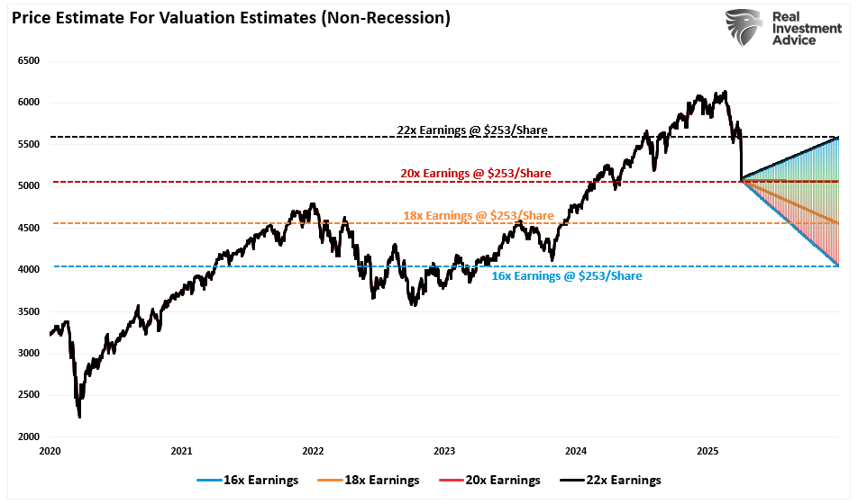 Valuation based price targets market