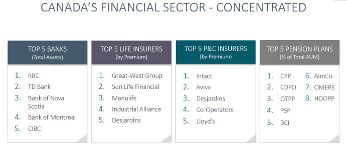 Canada Financial Sector