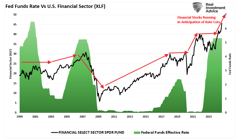 Fed funds rate vs Financial Sector