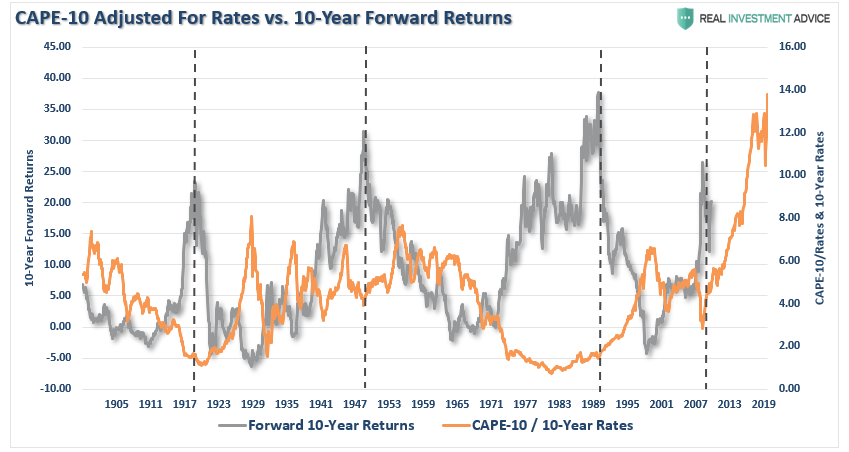 1920 Valuations Returns, Technically Speaking: Why This Isn’t 1920. Valuations & Returns