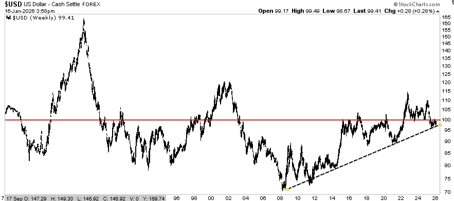 US Dollar Index