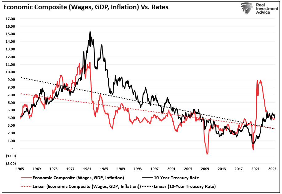 Economic composite vs rates