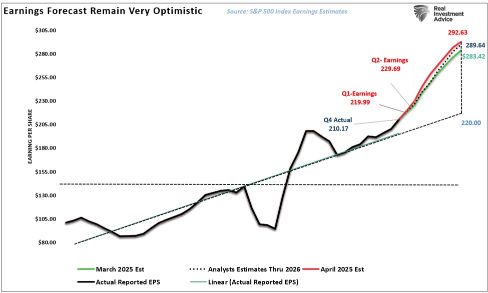 Earnings forecast