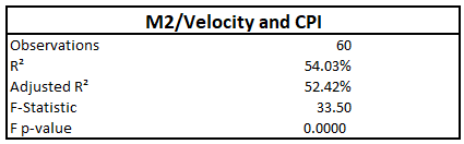 m2 velocity and cpi inflation