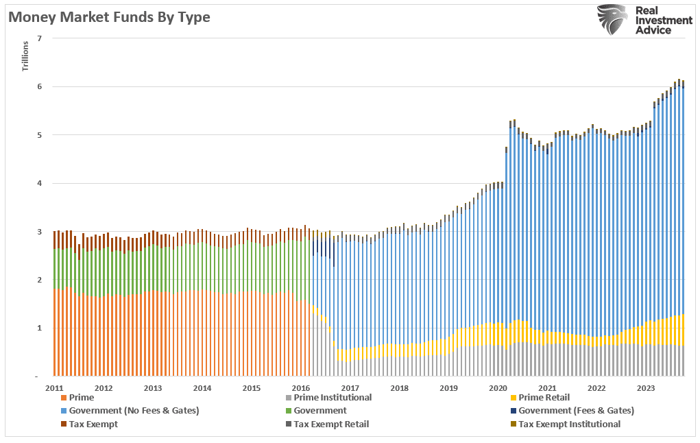 Money market funds breakdown
