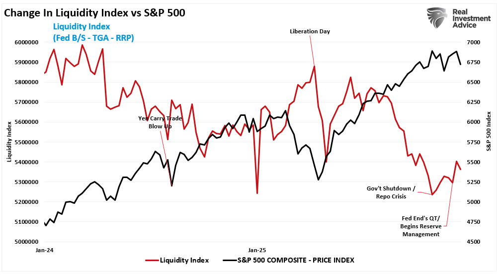 Market vs liquidity index